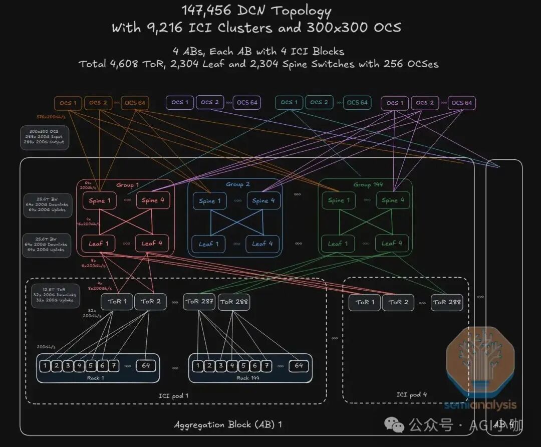 图 2: Google Jupiter DCN 物理组网拓扑全景
