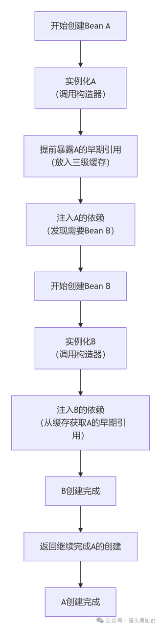 Spring Bean循环依赖解决流程图