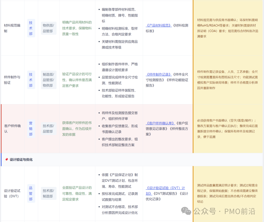 APQP第二阶段（下）：材料规范、样件制作、客户确认、DVT验证任务分解表