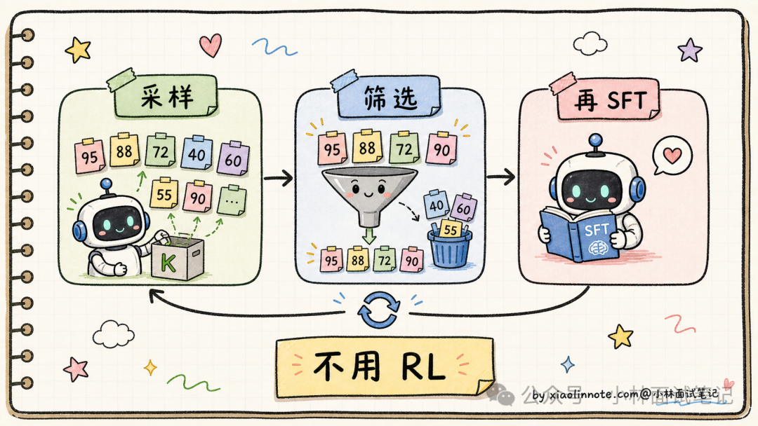 拒绝采样迭代流程:采样、筛选、再SFT,无需RL