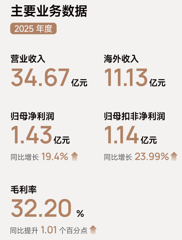 极米2025年度主要业务数据图表:营业收入34.67亿元,归母净利润1.43亿元,海外收入11.13亿元