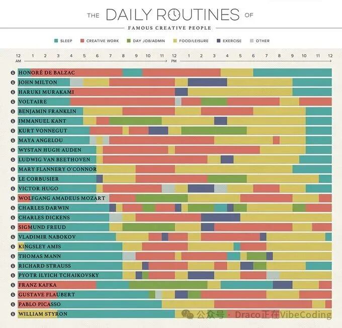 著名创意人士的每日例行安排条形图