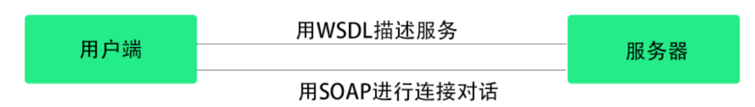 WSDL与SOAP在客户端与服务器间的协作流程图