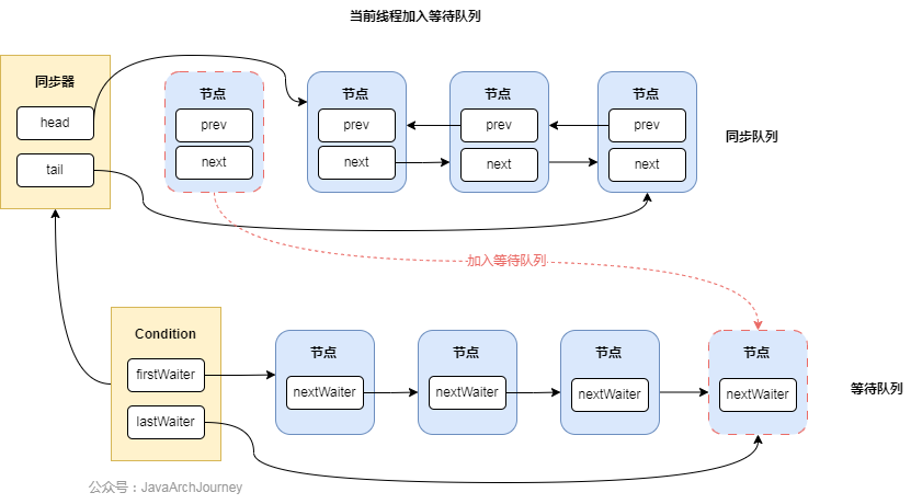 await()方法队列操作示意图