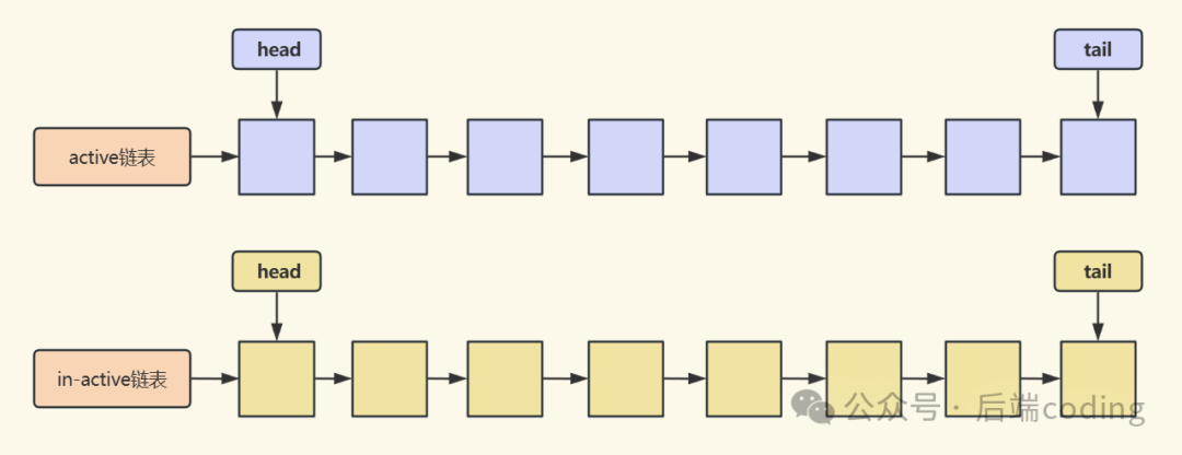 Linux 双LRU链表:active与inactive