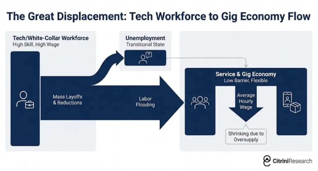 技术白领向零工经济流动的流程图