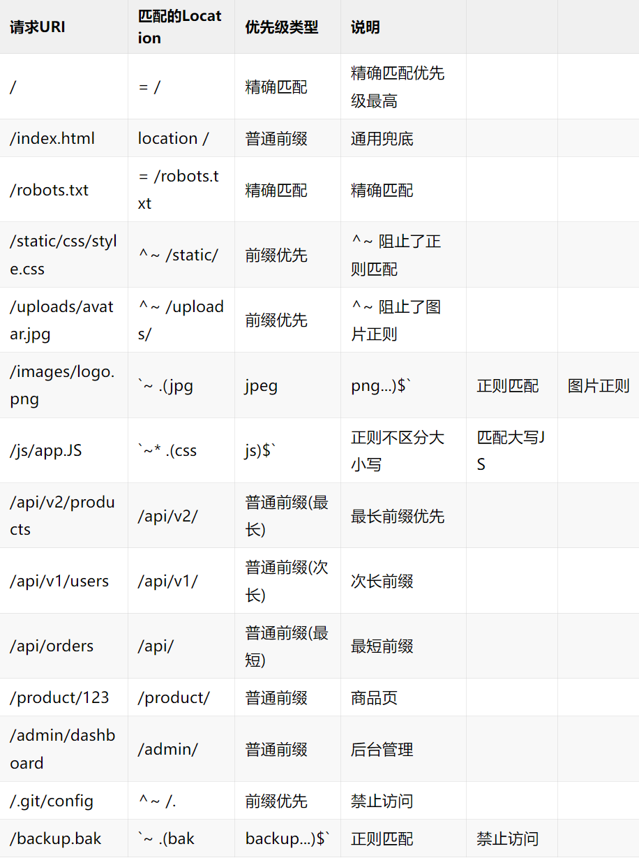 Nginx Location匹配优先级综合示例表