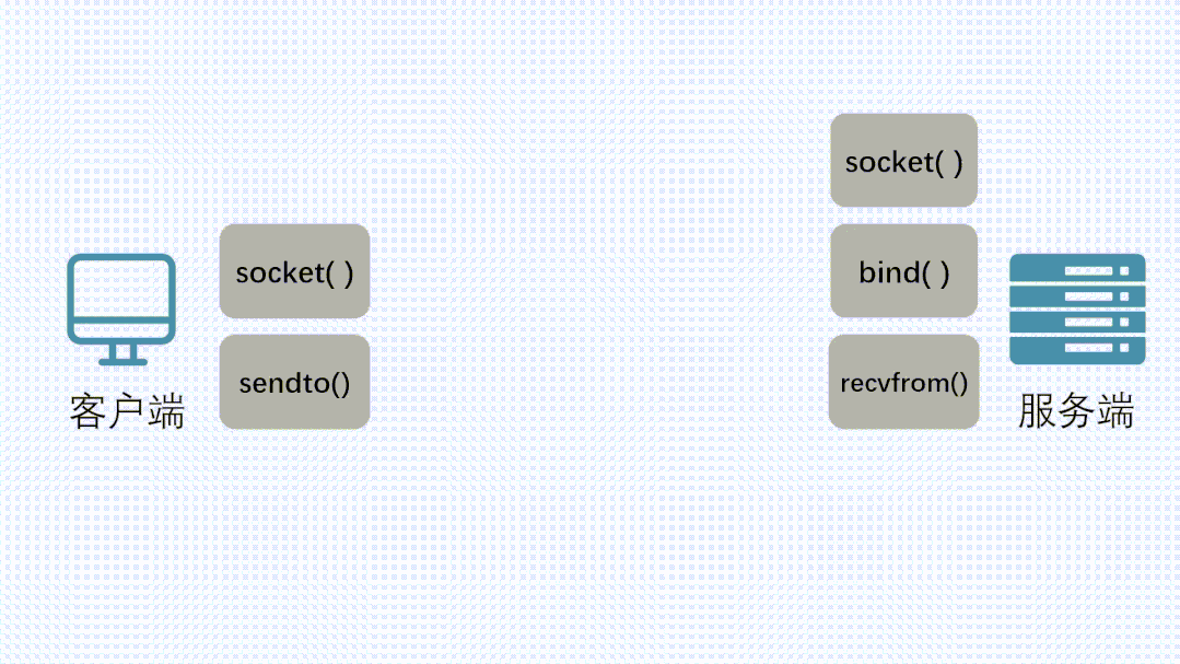 UDP数据报发送与接收过程动态示意图