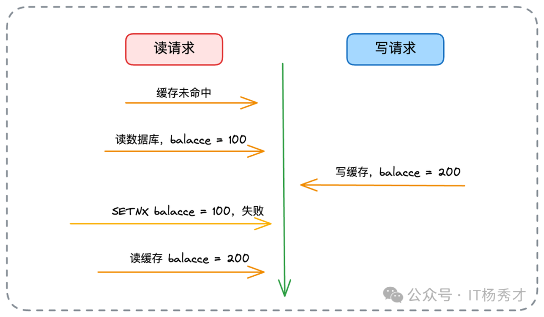使用 SETNX 解决回填冲突示意图