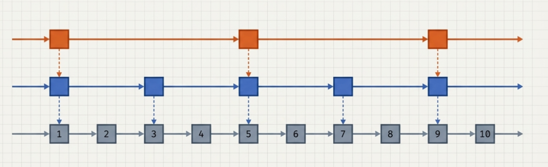 跳表多级索引示例