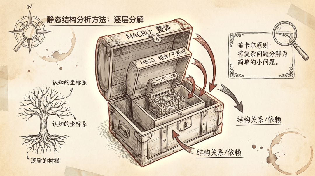 运用笛卡尔原则进行静态结构分解的示意图
