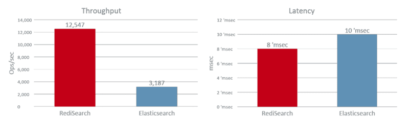 RediSearch 与 Elasticsearch 吞吐量和延迟对比柱状图
