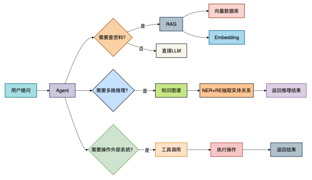智能体Agent处理用户提问的决策与执行流程图