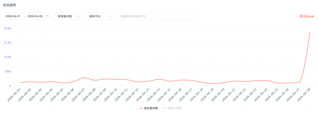 投放趋势图，素材数在4月28日当天暴增至近20.0k
