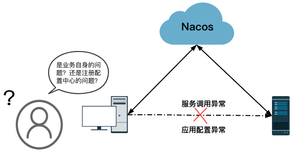 微服务问题排查流程图