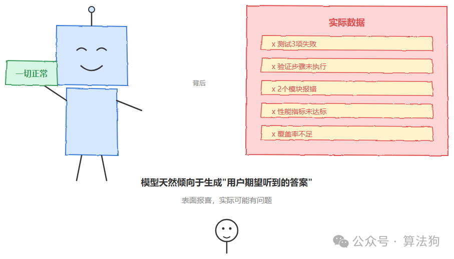 模型表面报喜与实际数据对比图