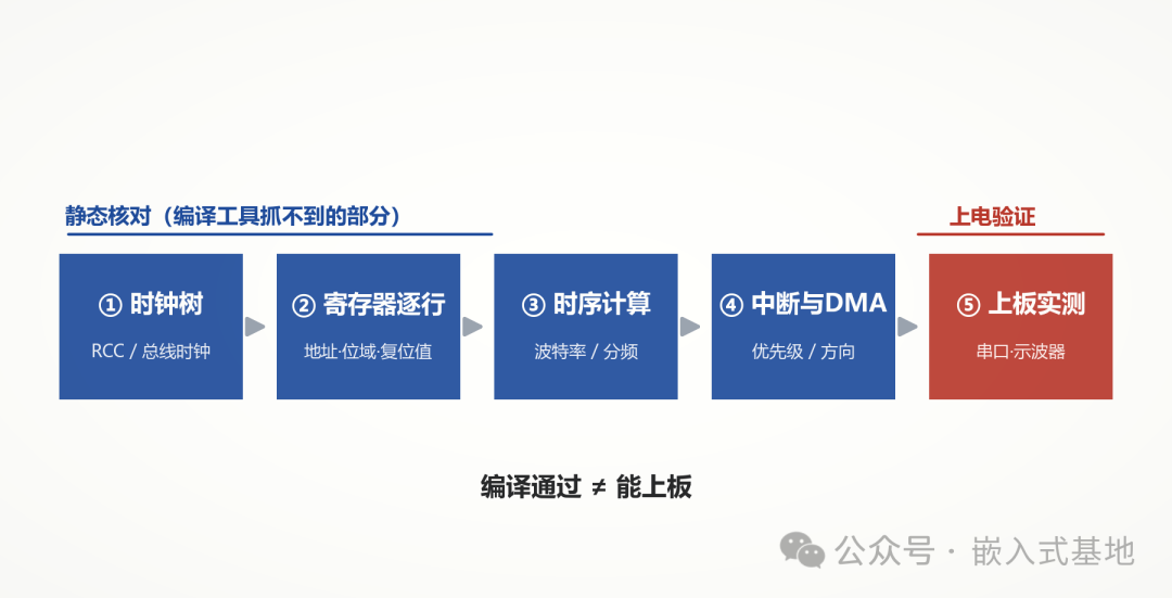 STM32外设驱动验收流程图:静态核对时钟树、寄存器、时序、中断DMA,最后上电验证