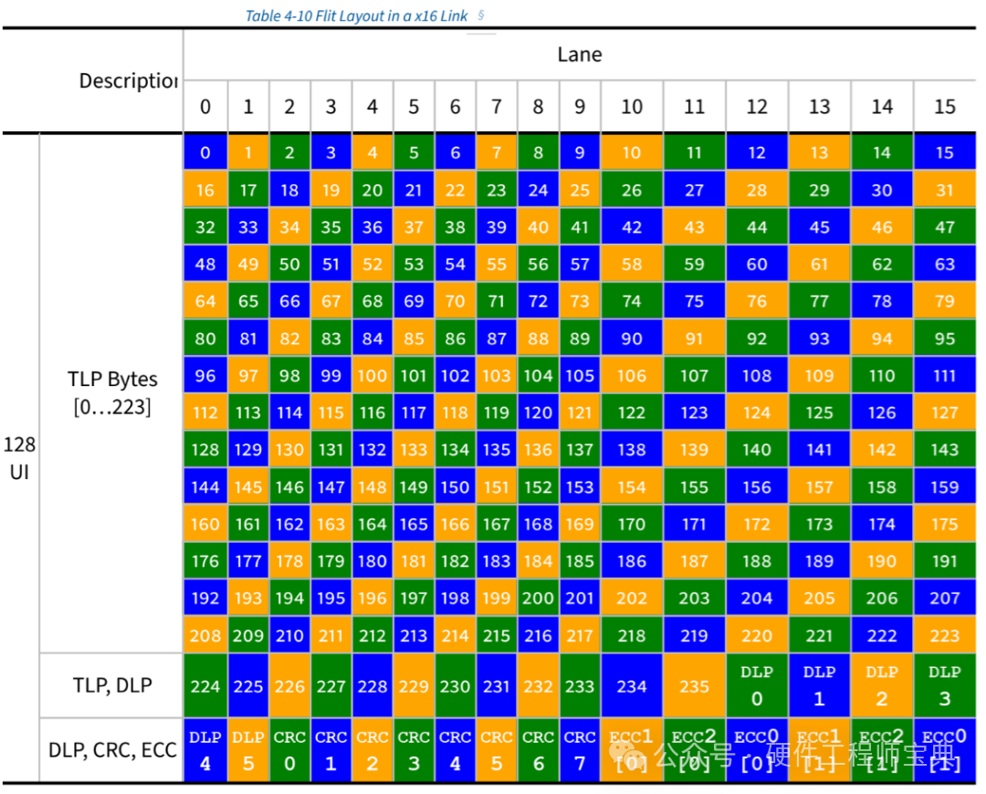 FLIT在x16 PCIe链路中的交织布局（Table 4-10）