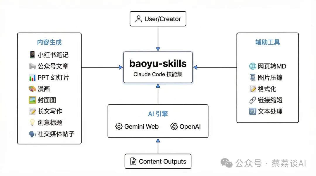 baoyu-skills工作架构与输出流程图