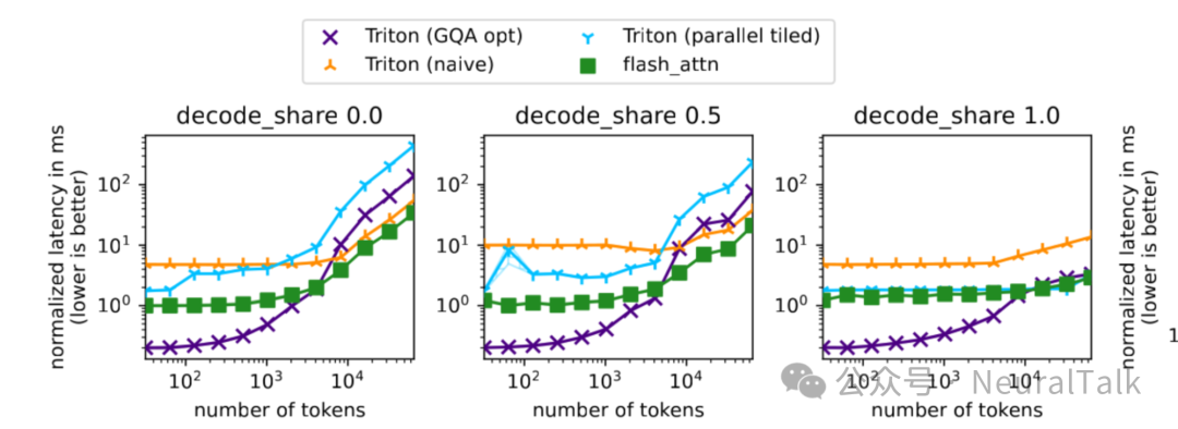 多种Triton分页注意力核函数变体性能对比
