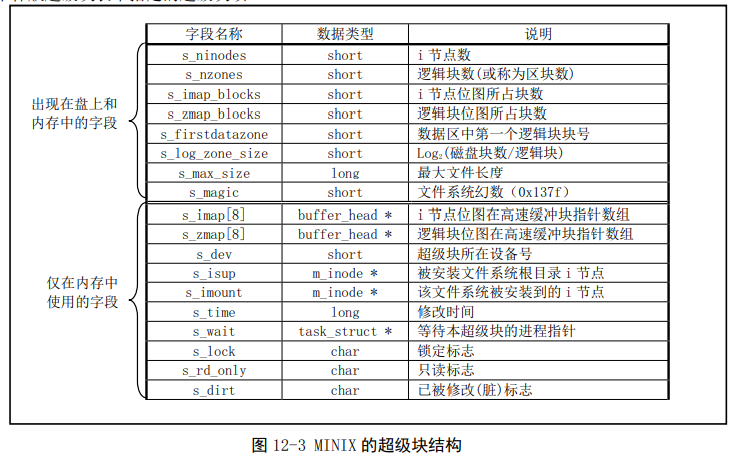 MINIX超级块结构字段表