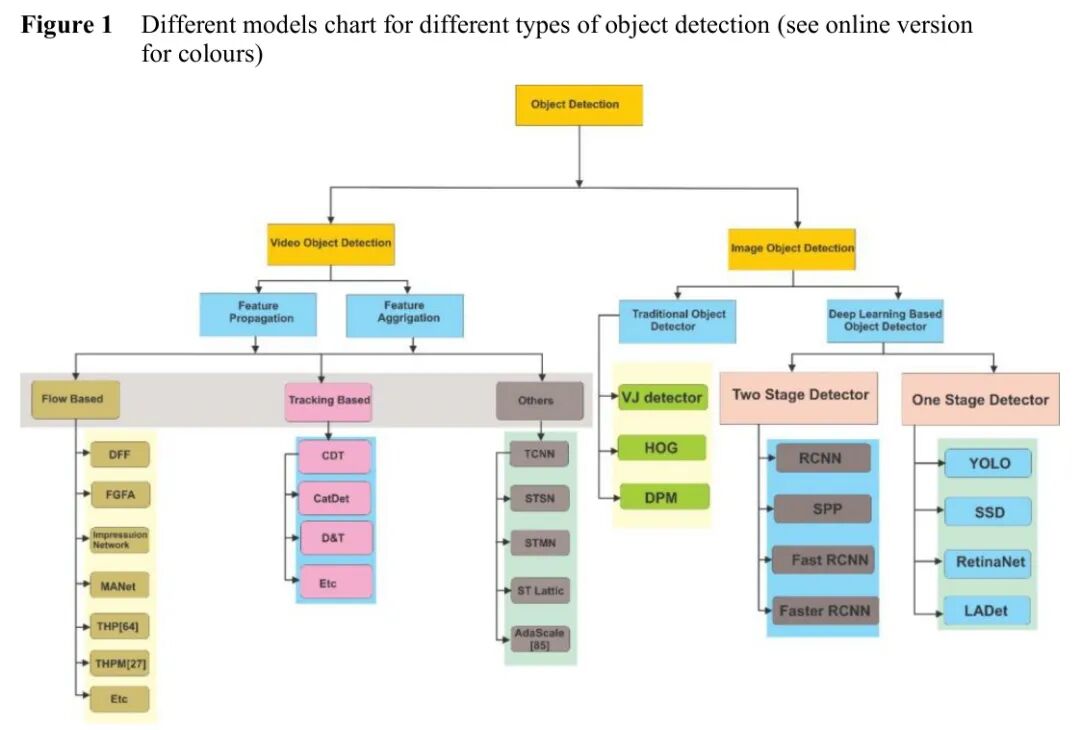 目标检测方法分类全景图