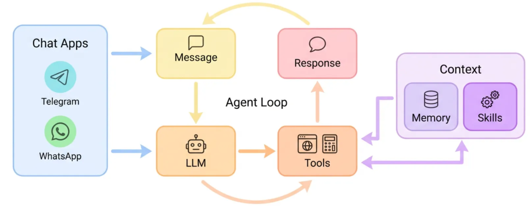 Agent Loop流程图，展示LLM与工具的交互循环