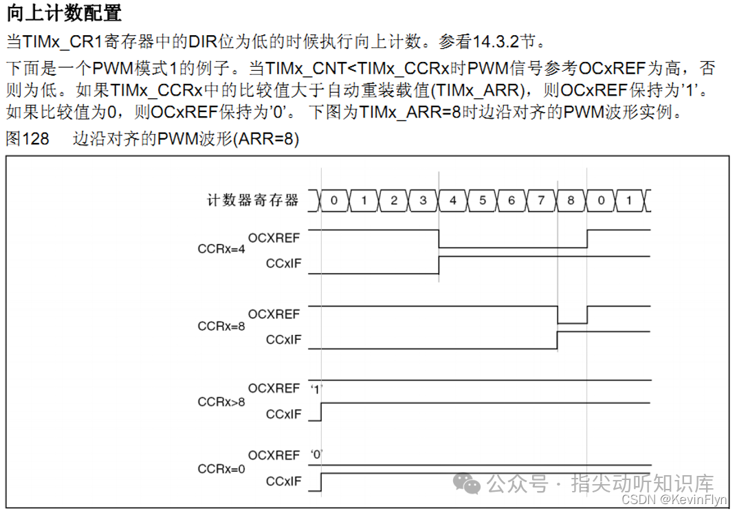 PWM模式1边沿对齐波形实例