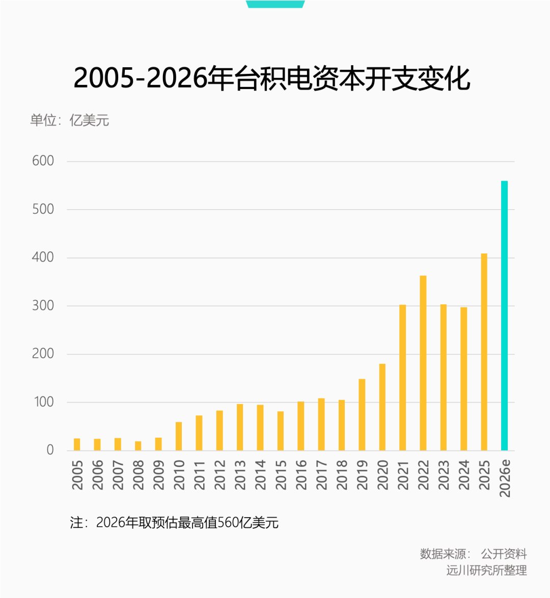 2005-2026年台积电资本开支变化柱状图