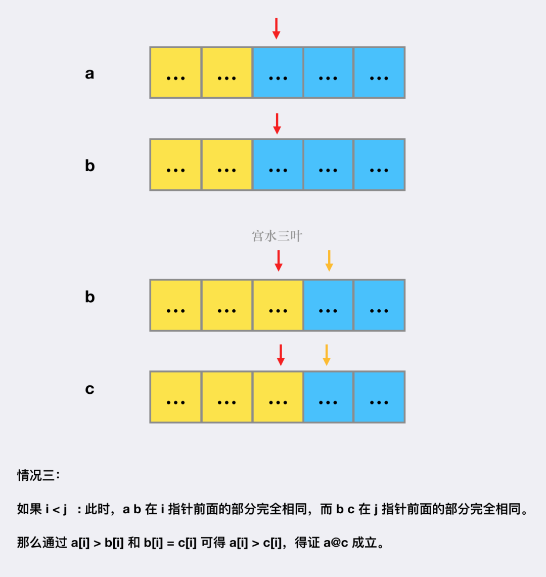 数组a、b、c分步对比示意,说明i小于j情况下a@c成立