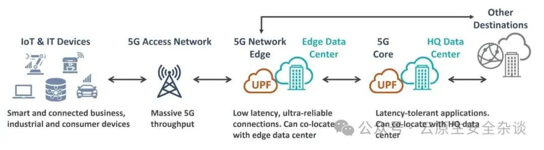 5G网络架构与UPF部署位置示意图