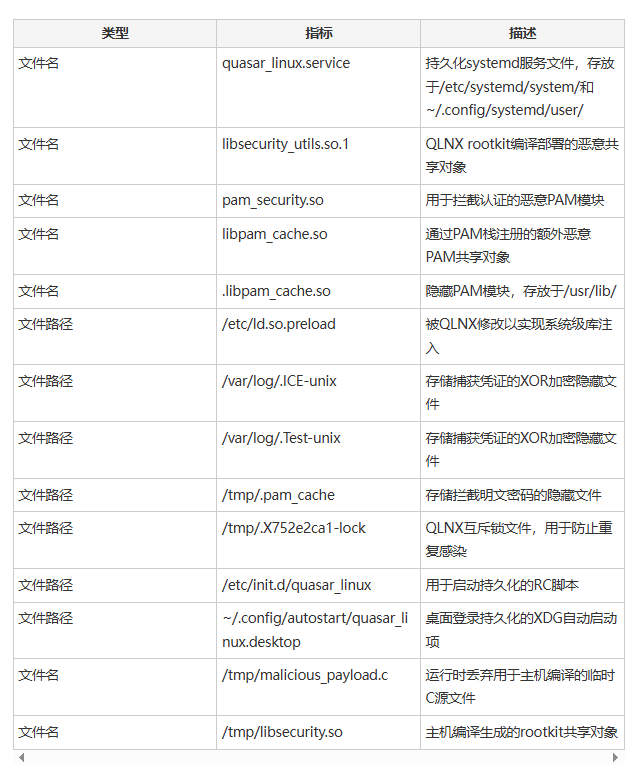 QLNX 恶意软件相关的文件路径与持久化机制 IoC 表