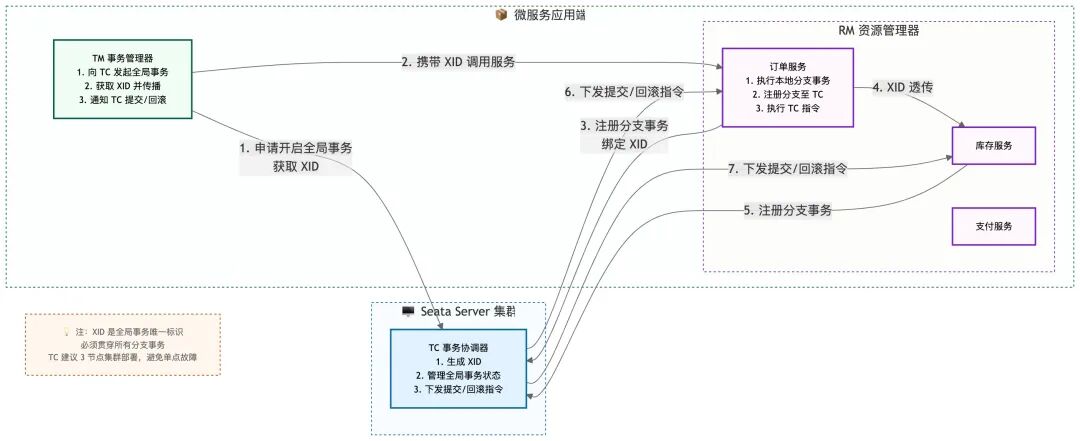 Seata核心架构图