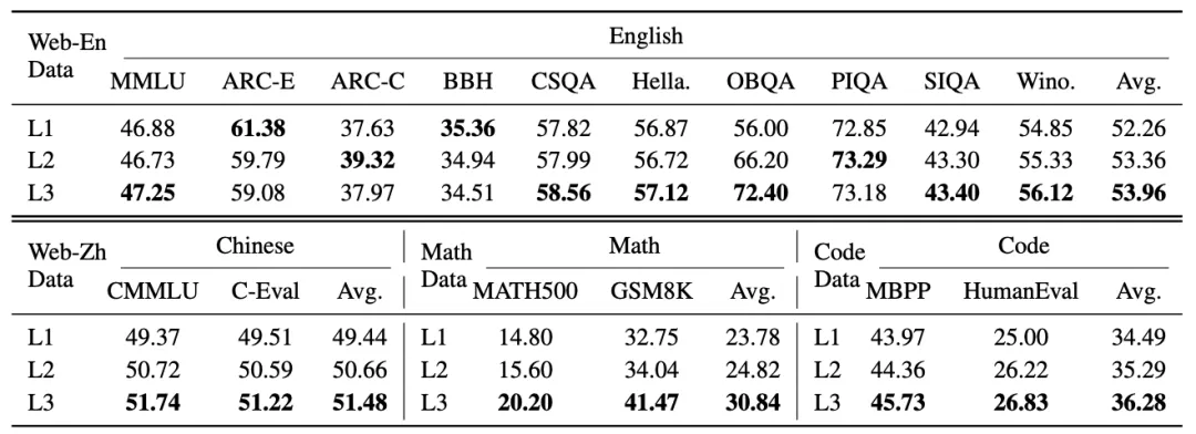 L1-L3数据在四个领域训练结果对比表