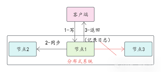 AP模型实现：分区发生时记录日志，恢复后同步数据