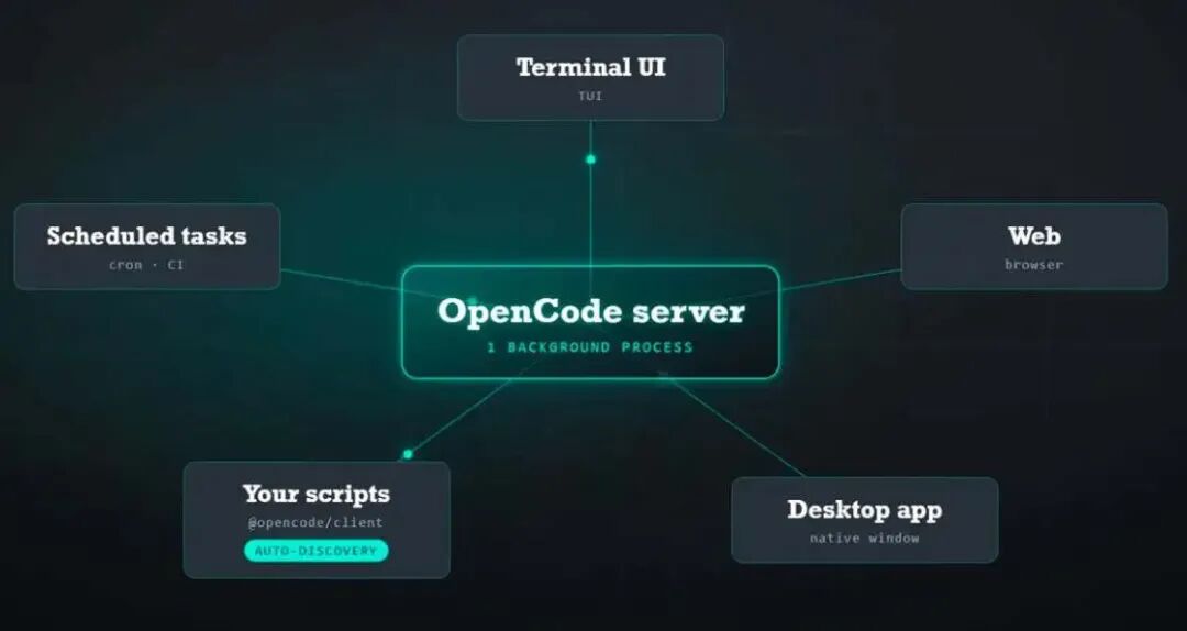 OpenCode 2.0 服务器架构图:一个后台进程连接多个界面
