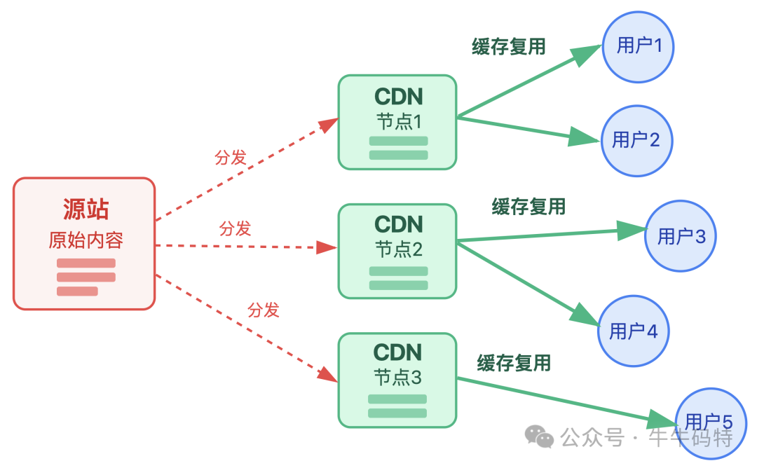 CDN缓存复用架构图