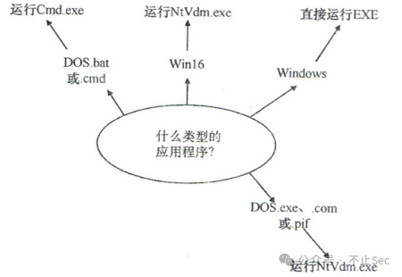 应用程序执行流程判断图