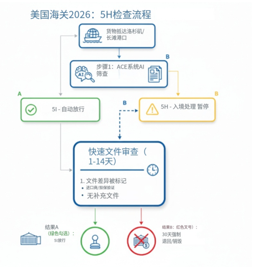 美国海关2026年5H查验流程图