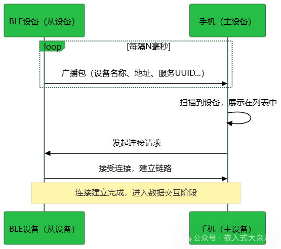 BLE设备通过广播被手机发现并连接的流程示意图