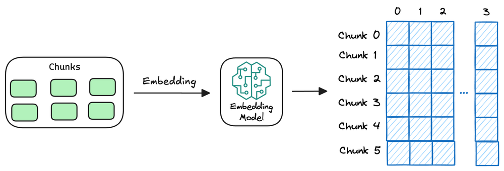 文本分块嵌入过程示意图