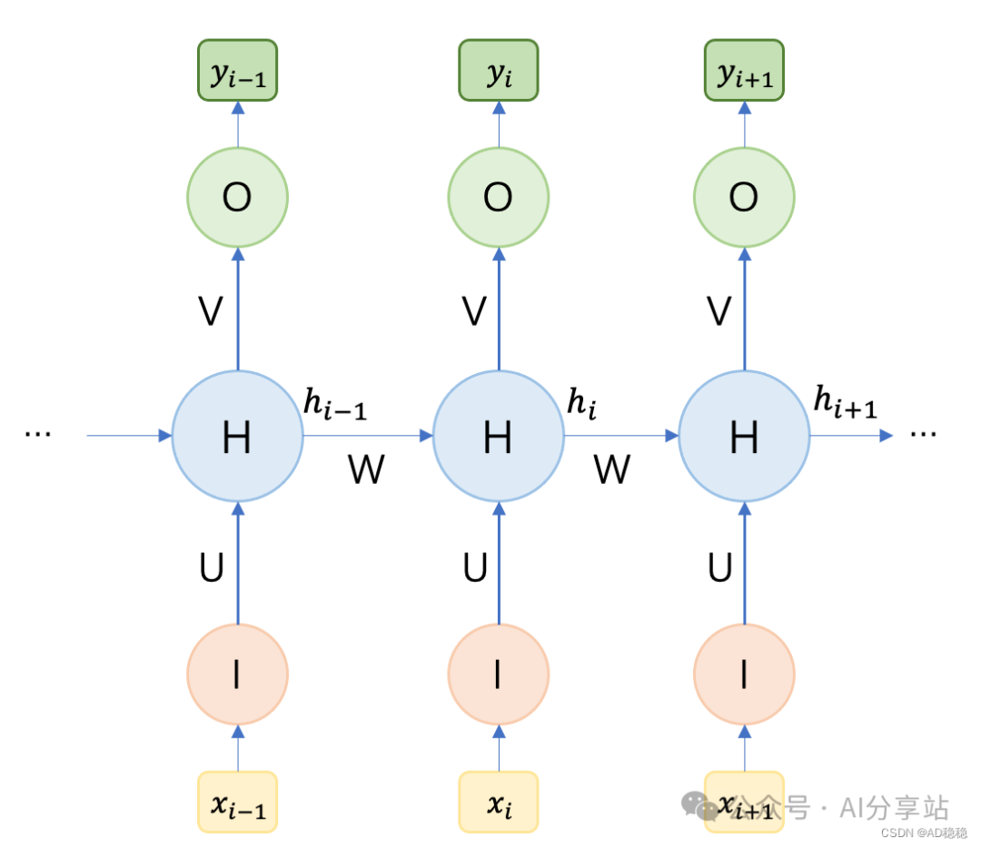 RNN时间展开结构示意图