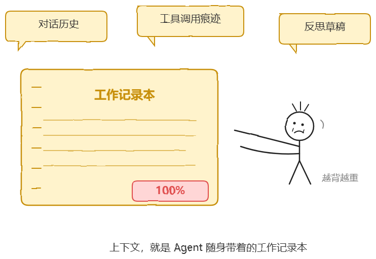 Agent上下文工作记录本示意图:对话历史、工具调用痕迹与反思草稿越背越重