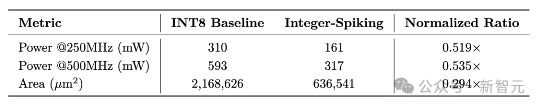 INT8与Integer-Spiking方案的功耗与面积对比：突显类脑计算的低功耗优势