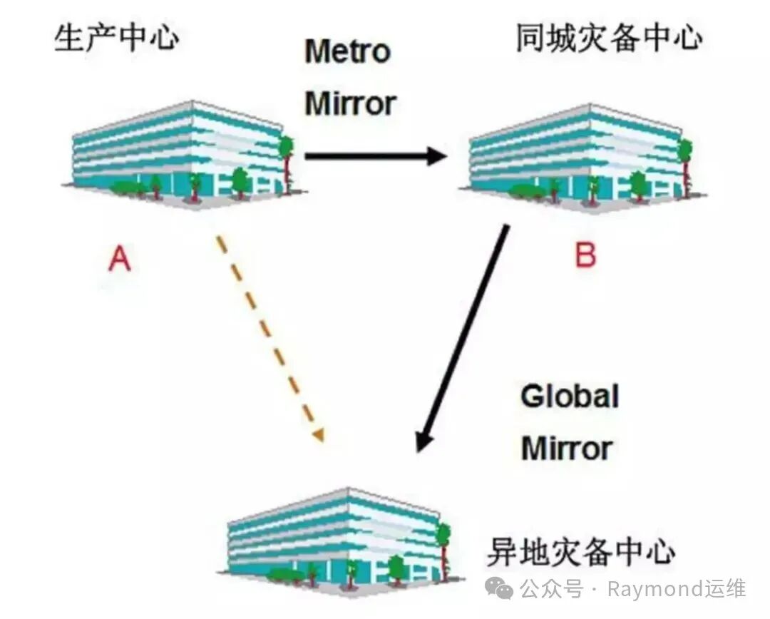 数据中心灾备架构示意图,展示生产中心、同城灾备与异地灾备的数据同步关系