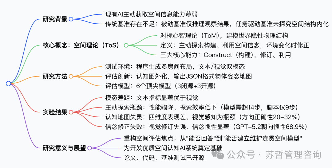 空间理论研究框架思维导图
