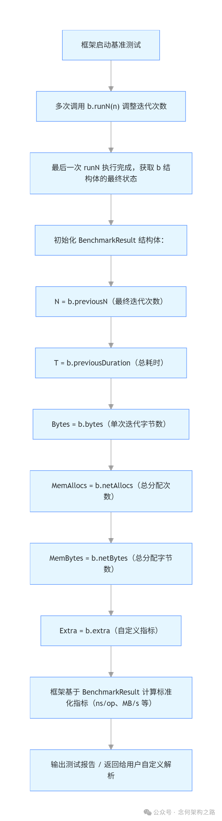 BenchmarkResult生成流程图