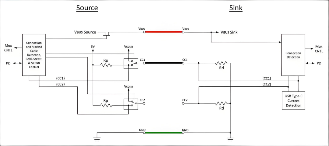 Source与Sink设备通过CC引脚通信示意图