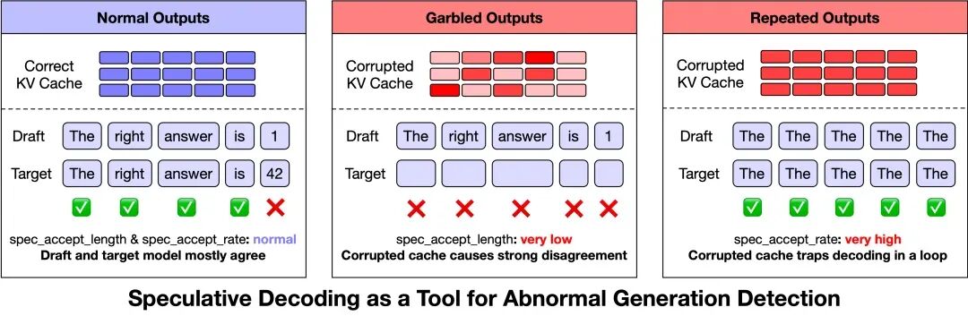 一张关于推测解码（Speculative Decoding）用于异常生成检测的对比图，分为三列：左侧‘Normal Outputs’（正常输出），中间‘Garbled Outputs’（混乱输出），右侧‘Repeated Outputs’（重复输出），展示了草稿模型与目标模型在正确和损坏的KV缓存下生成词元的对齐情况。