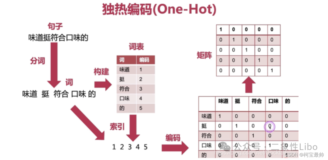 独热编码(One-Hot)原理示意图